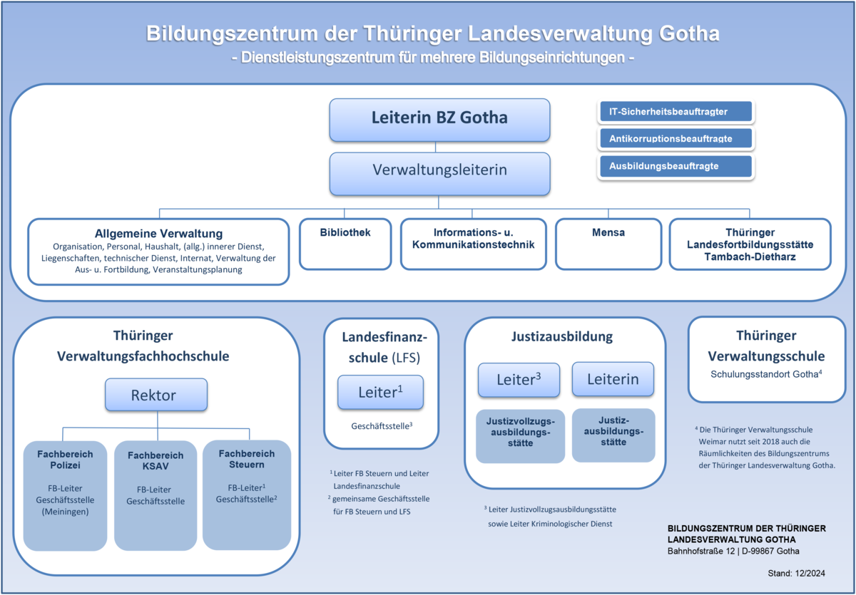 Bildungszentrum der Thüringer Landesverwaltung Gotha mit Leiterin / Verwaltungsleiterin; Beauftragte: IT-Sicherheitsbeauftragter, Antikorruptionsbeauftragte, Ausbildungsbeauftragte; Bereiche: Allgemeine Verwaltung mit Organisation, Controlling, Personal, Haushalt, (allg.) Innerer Dienst, Liegenschaften, technischer Dienst, Internat, Verwaltung Aus- u. Fortbildung, Veranstaltungsplanung / Bibliothek / Informations- u. Kommunikationstechnik / Mensa / Thüringer Landesfortbildungsstätte Tambach -Dietharz; Thüringer Verwaltungsfachhochschule mit Rektor und den Fachbereichen Polizei (Meiningen) mit Fachbereichsleiter und Geschäftsstelle / Kommunal- u. staatliche allgemeine Verwaltung mit Fachbereichsleiter und Geschäftsstelle / Steuern mit Fachbereichsleiter (auch Leiter Landesfinanzschule) und Geschäftsstelle (gemeinsame Geschäftsstelle mit Landesfinanzschule); Landesfinanzschule Thüringen mit Leiter (auch Leiter Fachbereich Steuern) und Geschäftsstelle (gemeinsame Geschäftsstelle mit Fachbereich Steuern); Justizausbildung mit Justizvollzugsausbildungsstätte mit Leiter und Geschäftsstelle und Justizausbildungsstätte mit Leiterin und Geschäftsstelle (Leiter der Justizvollzugsausbildungsstätte ist auch Leiter Kriminologischer Dienst Thüringen); Thüringer Verwaltungsschule (Die Thüringer Landesverwaltungsschule Weimar nutzt seit 2018 Räume des BZ Gotha, ist aber organisatorisch nicht integriert.); Anschrift: Bildungszentrum der Thüringer Landesverwaltung Gotha, Bahnhofstraße 12, 99867 Gotha
