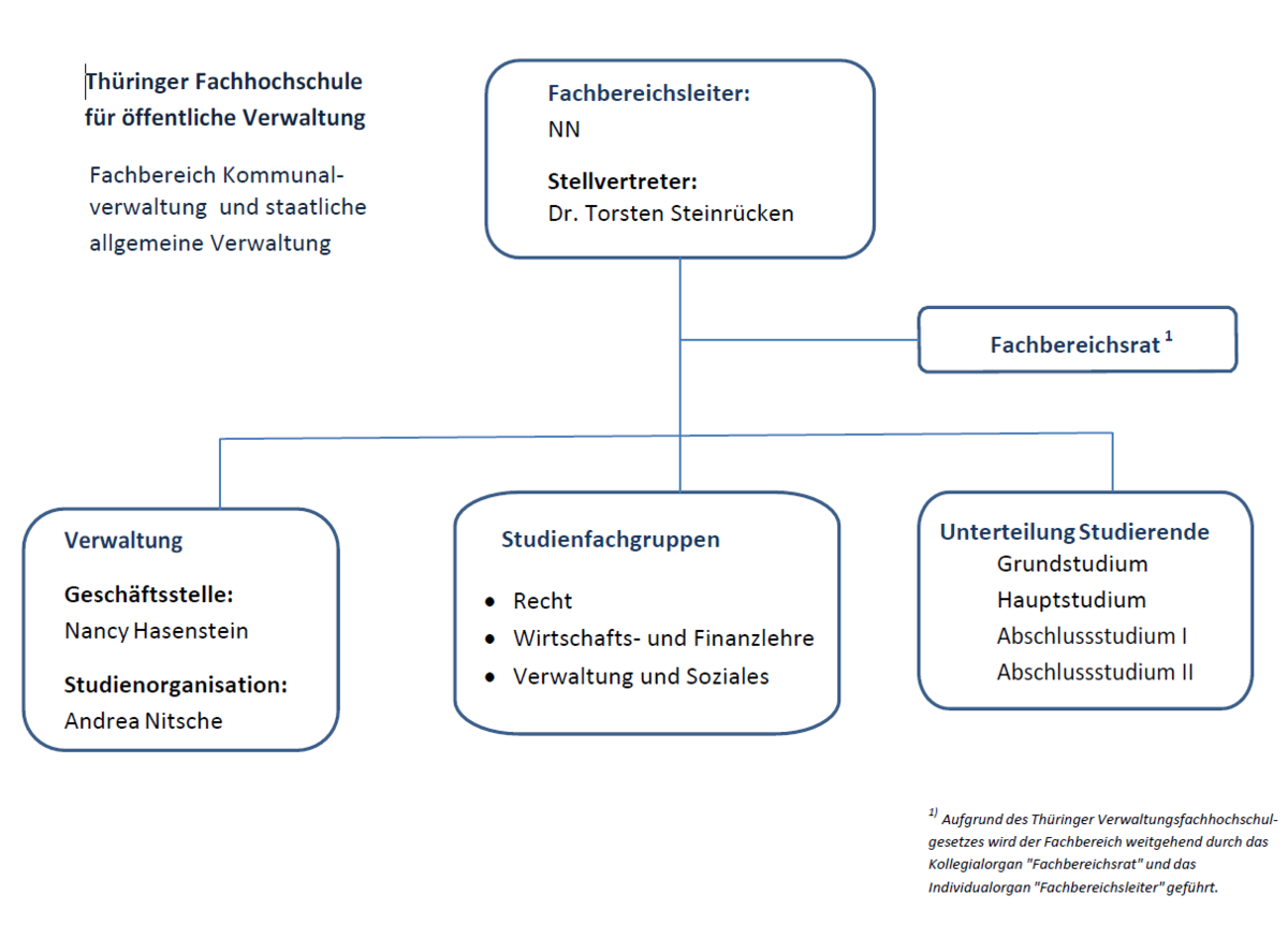 Organigramm Fachbereich KASV