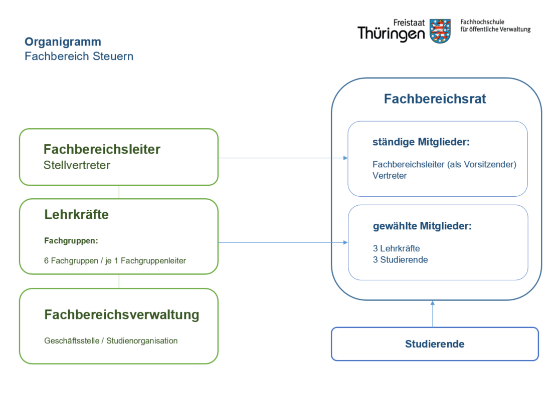 Organigramm des Fachbereichs Steuern mit Fachbereichsleiter, Geschäftsstelle und Studienorganisation sowie 6 Fachgruppen mit je einem Fachgruppenleiter. Daneben wird der Fachbereichsrat mit dem Leiter und seinem Stellvertreter als ständige Vertreter und den jeweils drei gewählten Mitgliedern aus dem Bereich Lehrkräfte und Studierende dargestellt.